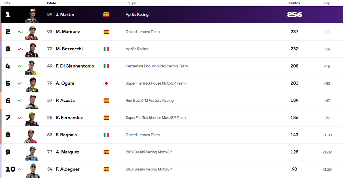 Clasificación motogp gran premio misano san marino