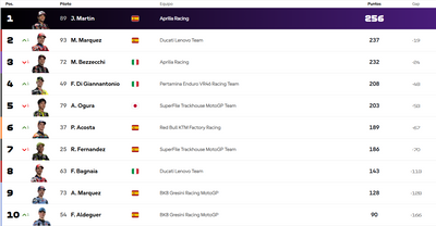 Clasificación motogp gran premio misano san marino